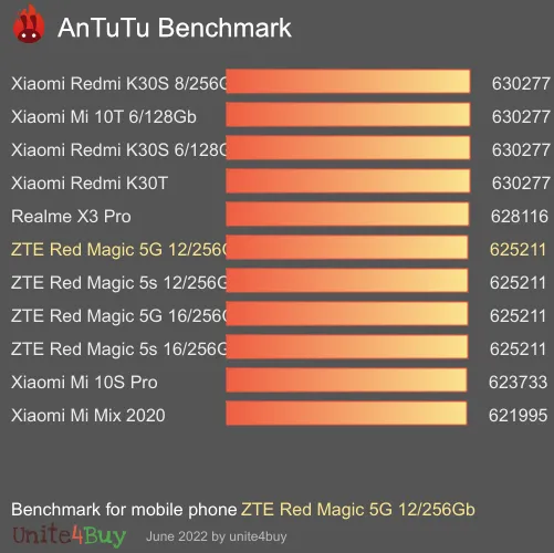 ZTE Red Magic 5G 12/256Gb antutu benchmark результаты теста (score / баллы)
