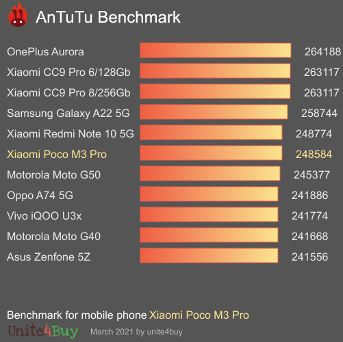 Xiaomi Poco M3 Pro 5G 4/64GB antutu benchmark результаты теста (score / баллы)