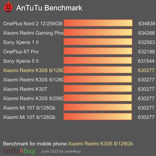 Xiaomi Redmi K30S 8/128Gb antutu benchmark результаты теста (score / баллы)