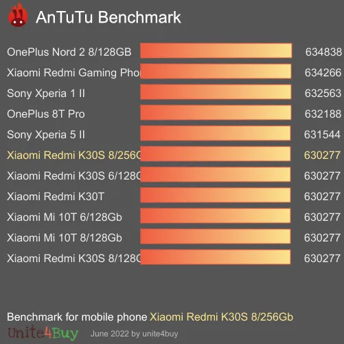 Xiaomi Redmi K30S 8/256Gb antutu benchmark результаты теста (score / баллы)