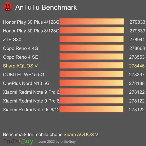 Sharp AQUOS V antutu benchmark результаты теста (score / баллы)