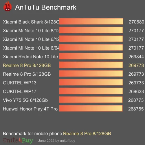 Realme 8 Pro 8/128GB antutu benchmark результаты теста (score / баллы)