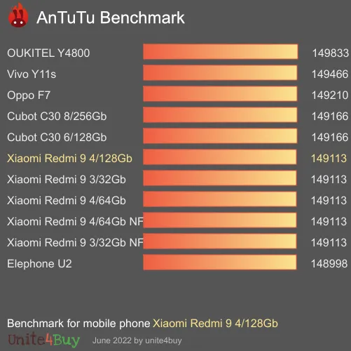 Xiaomi Redmi 9 4/128Gb antutu benchmark результаты теста (score / баллы)