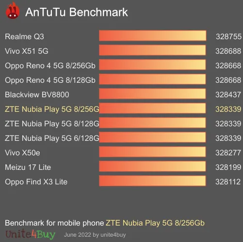 ZTE Nubia Play 5G 8/256Gb antutu benchmark результаты теста (score / баллы)