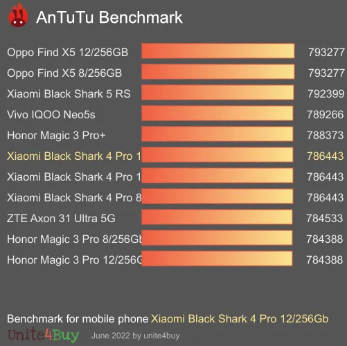 Xiaomi Black Shark 4 Pro 12/256Gb antutu benchmark результаты теста (score / баллы)