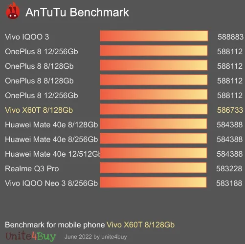 Vivo X60T 8/128Gb antutu benchmark результаты теста (score / баллы)