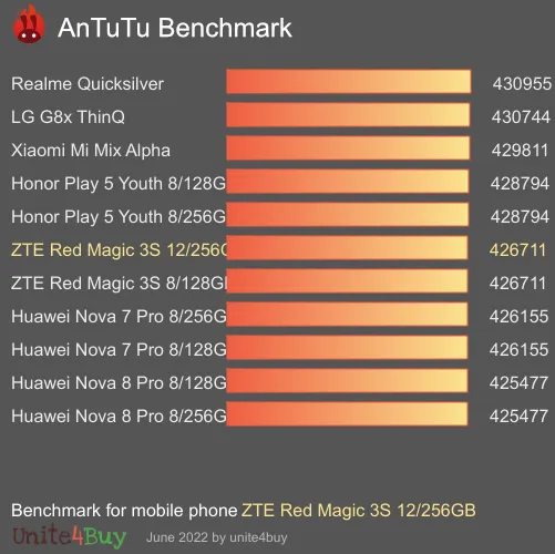 ZTE Red Magic 3S 12/256GB antutu benchmark результаты теста (score / баллы)