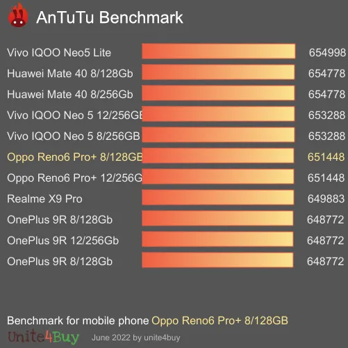 Oppo Reno6 Pro+ 8/128GB antutu benchmark результаты теста (score / баллы)