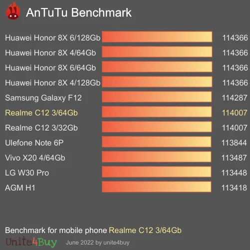 Realme C12 3/64Gb antutu benchmark результаты теста (score / баллы)