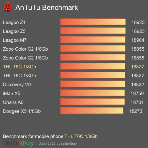 THL T6C 1/8Gb antutu benchmark результаты теста (score / баллы)