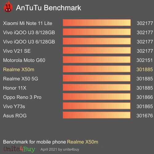 Realme X50m 6/128GB antutu benchmark результаты теста (score / баллы)