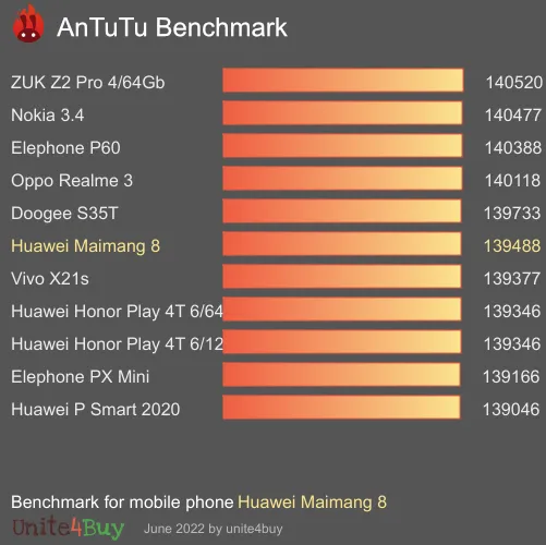 Huawei Maimang 8 antutu benchmark результаты теста (score / баллы)