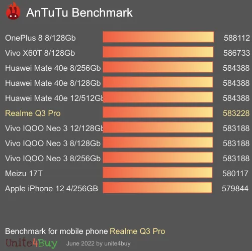 Realme Q3 Pro antutu benchmark результаты теста (score / баллы)
