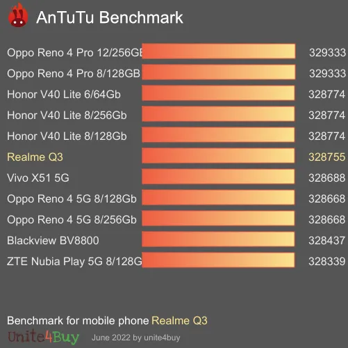 Realme Q3 antutu benchmark результаты теста (score / баллы)