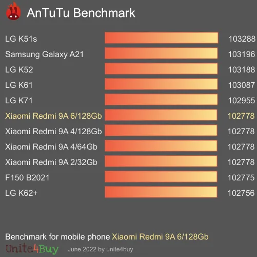 Xiaomi Redmi 9A 6/128Gb antutu benchmark результаты теста (score / баллы)