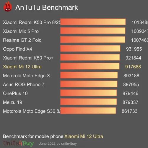 Xiaomi Mi 12 Ultra antutu benchmark результаты теста (score / баллы)
