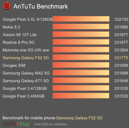 Samsung Galaxy F52 5G antutu benchmark результаты теста (score / баллы)