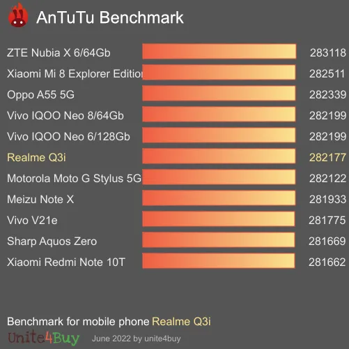 Realme Q3i antutu benchmark результаты теста (score / баллы)