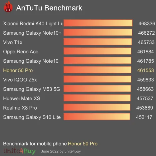 Honor 50 Pro antutu benchmark результаты теста (score / баллы)