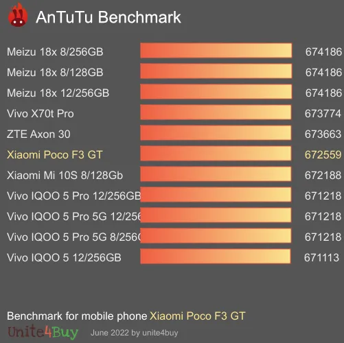 Xiaomi Poco F3 GT antutu benchmark результаты теста (score / баллы)