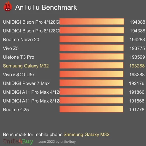 Samsung Galaxy M32 antutu benchmark результаты теста (score / баллы)
