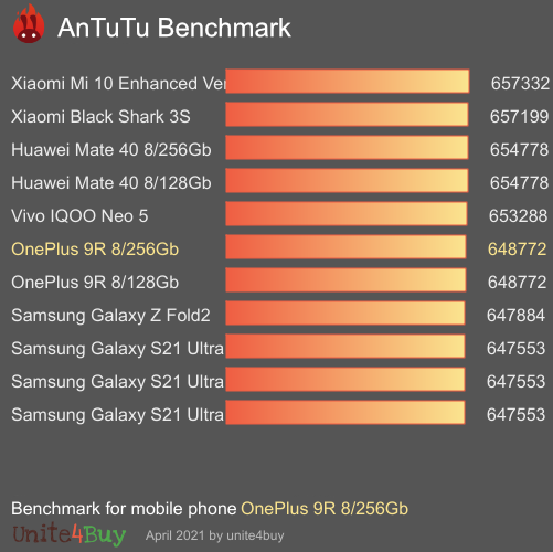 OnePlus 9R 8/256Gb antutu benchmark результаты теста (score / баллы)