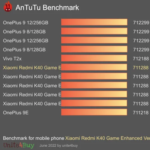 Xiaomi Redmi K40 Game Enhanced Version 8/256Gb antutu benchmark результаты теста (score / баллы)