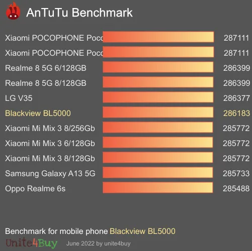 Blackview BL5000 antutu benchmark результаты теста (score / баллы)