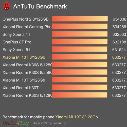 Xiaomi Mi 10T 8/128Gb antutu benchmark результаты теста (score / баллы)