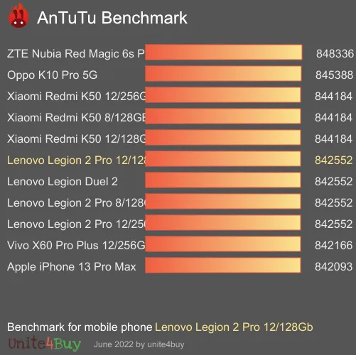 Lenovo Legion 2 Pro 12/128Gb antutu benchmark результаты теста (score / баллы)