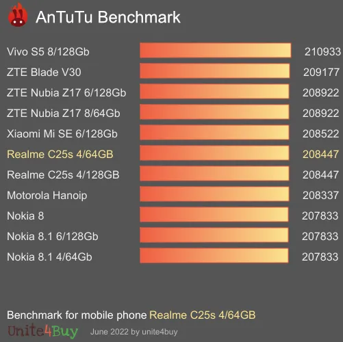 Realme C25s 4/64GB antutu benchmark результаты теста (score / баллы)