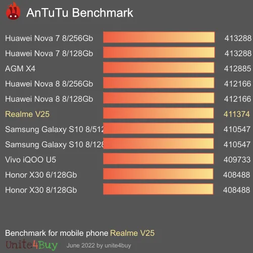 Realme V25 antutu benchmark результаты теста (score / баллы)