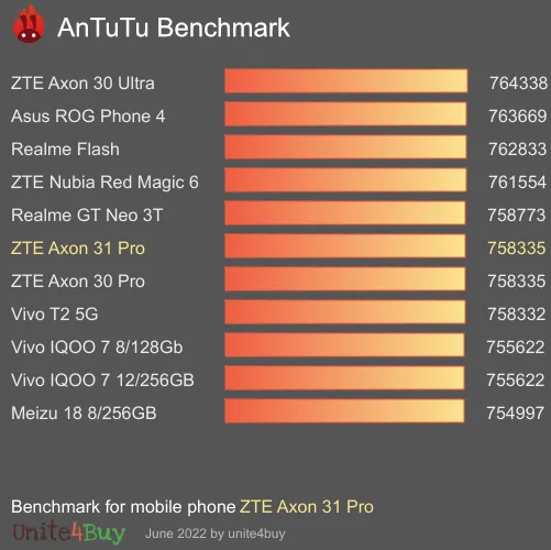 ZTE Axon 31 Pro antutu benchmark результаты теста (score / баллы)