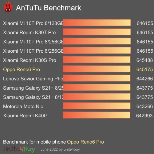 Oppo Reno6 Pro antutu benchmark результаты теста (score / баллы)