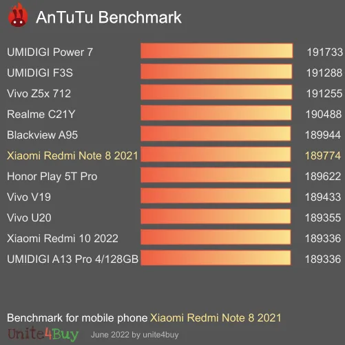 Xiaomi Redmi Note 8 2021 antutu benchmark результаты теста (score / баллы)