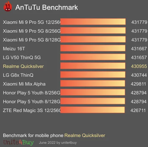 Realme Quicksilver antutu benchmark результаты теста (score / баллы)