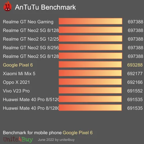 Google Pixel 6 antutu benchmark результаты теста (score / баллы)