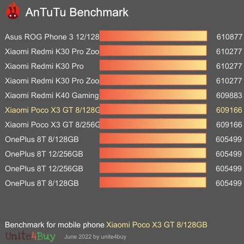 Xiaomi Poco X3 GT 8/128GB antutu benchmark результаты теста (score / баллы)