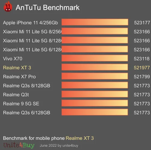 Realme XT 3 antutu benchmark результаты теста (score / баллы)