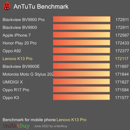 Lenovo K13 Pro antutu benchmark результаты теста (score / баллы)