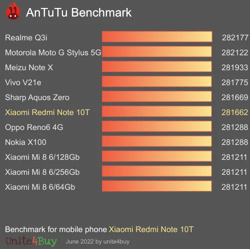 Xiaomi Redmi Note 10T antutu benchmark результаты теста (score / баллы)