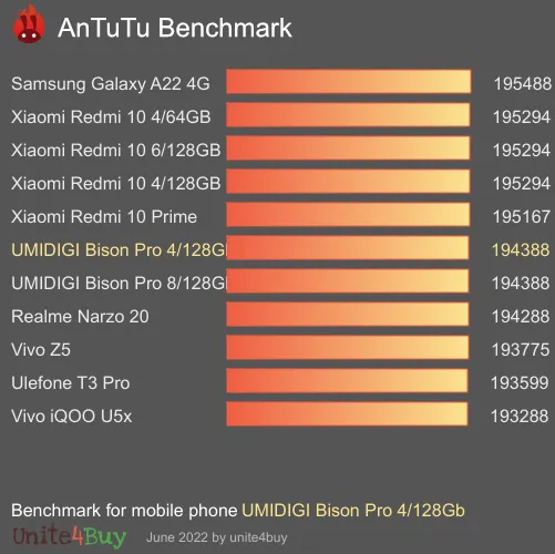 UMIDIGI Bison Pro 4/128Gb antutu benchmark результаты теста (score / баллы)