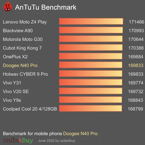 Doogee N40 Pro antutu benchmark результаты теста (score / баллы)