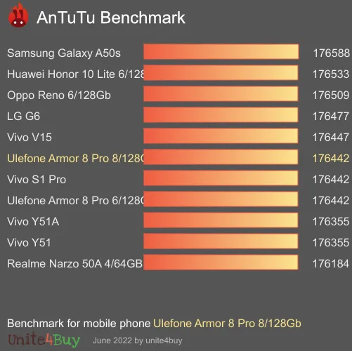 Ulefone Armor 8 Pro 8/128Gb antutu benchmark результаты теста (score / баллы)