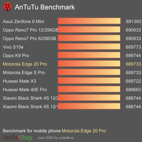 Motorola Edge 20 Pro antutu benchmark результаты теста (score / баллы)