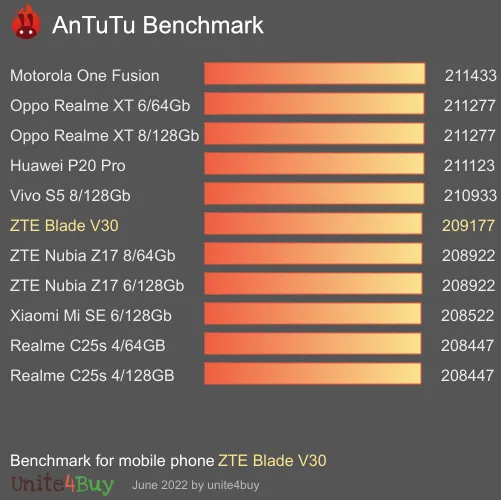 ZTE Blade V30 antutu benchmark результаты теста (score / баллы)