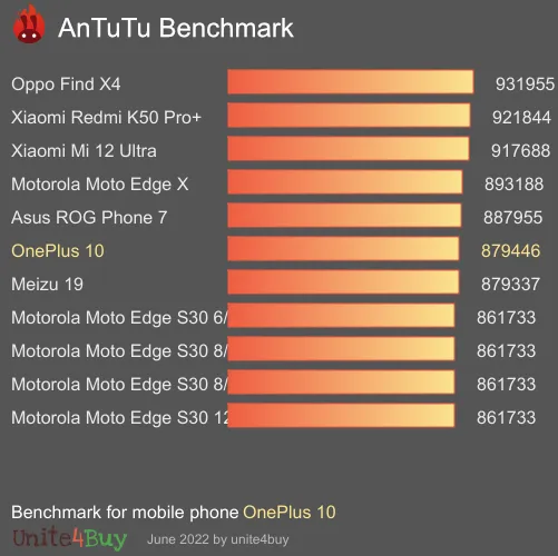 OnePlus 10 antutu benchmark результаты теста (score / баллы)