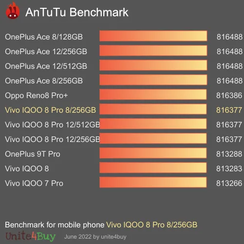 Vivo IQOO 8 Pro 8/256GB antutu benchmark результаты теста (score / баллы)
