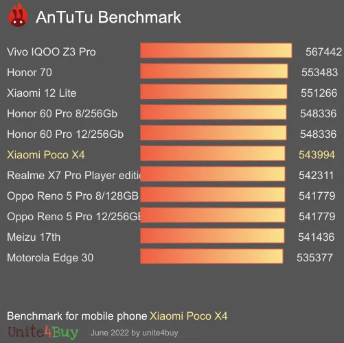 Xiaomi Poco X4 antutu benchmark результаты теста (score / баллы)