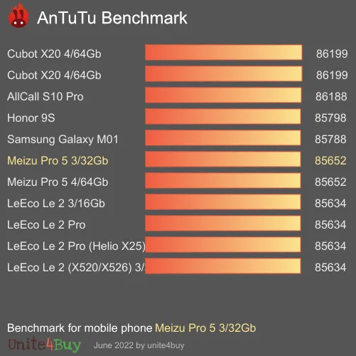 Meizu Pro 5 3/32Gb antutu benchmark результаты теста (score / баллы)